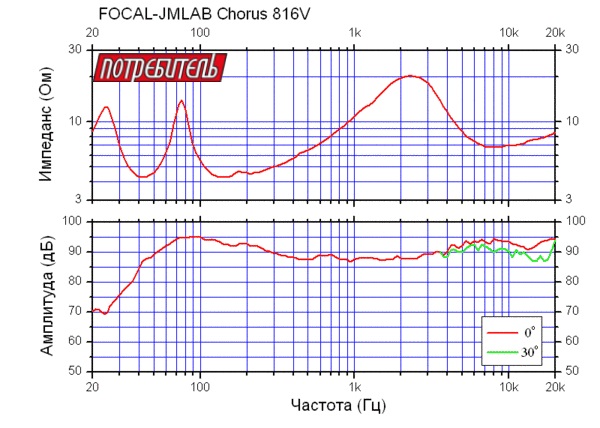 http://btest.ru/images/TEST/Audiotekhnika/VA_18_05/FOCAL_JMLAB_Chorus_816V/FOCAL-JMLAB_Chorus_816V_gr.jpg