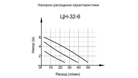 Циркуляционный насос Вихрь ЦН-32-6