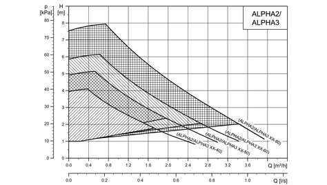 Циркуляционный насос Grundfos ALPHA3 32-60 180