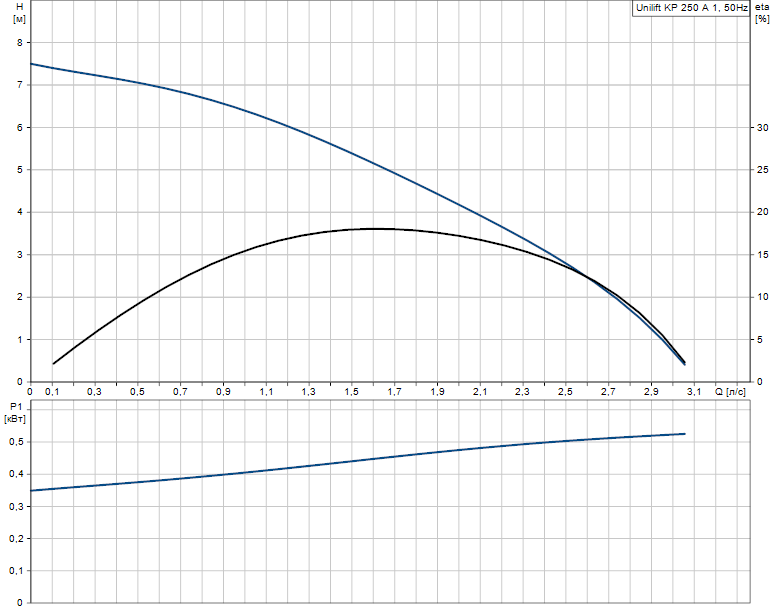 Дренажный насос Grundfos Unilift KP 250-A1