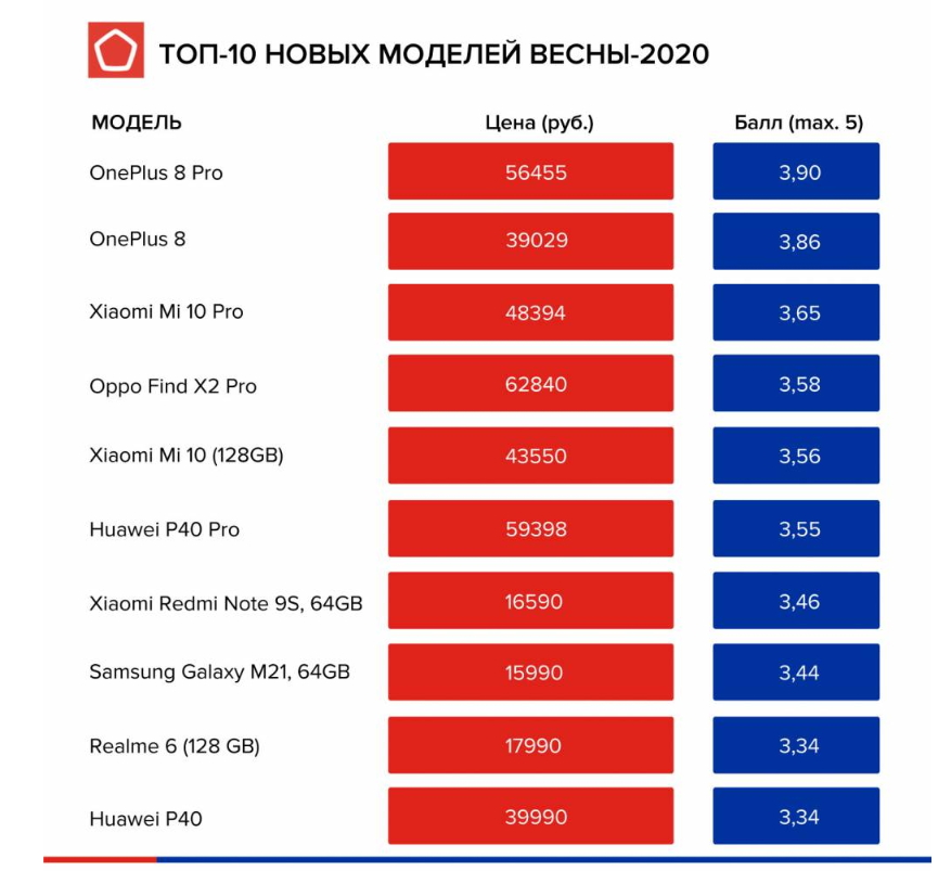 Встречают по цене: лучшие новые смартфоны до 20 тысяч