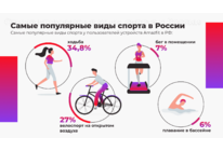 Amazfit провел масштабное исследование и пришел к выводу, что россияне слишком мало занимаются спортом