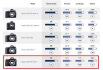 Canon 6D Mark II протестирована в лаборатории DXO Mark