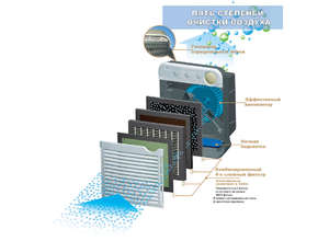 Какие фильтры бывают в воздухоочистителях?