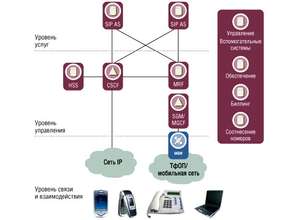 Технологии IMS обеспечат абонентов сотовой связи новыми возможностями