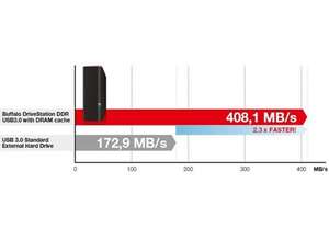 Buffalo HD-GDU3 — революция на рынке внешних жестких дисков