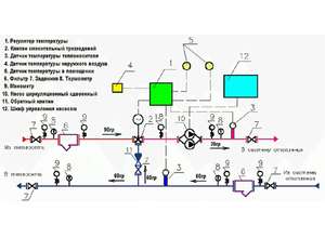 Правильная балансировка как способ экономии на отоплении
