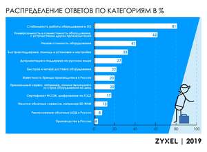  Критерии выбора сетевого оборудования корпоративными потребителями РФ