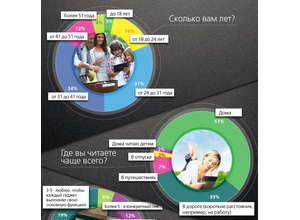 Результаты опроса от PocketBook: как читают россияне? 