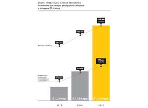 Dyson: Инвестиции в новые технологии позволили достигнуть рекордного оборота в размере 1,7 млрд фунтов стерлингов