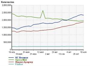 UC Browser обошел Opera Mini и стал сторонним мобильным браузером №1 в России