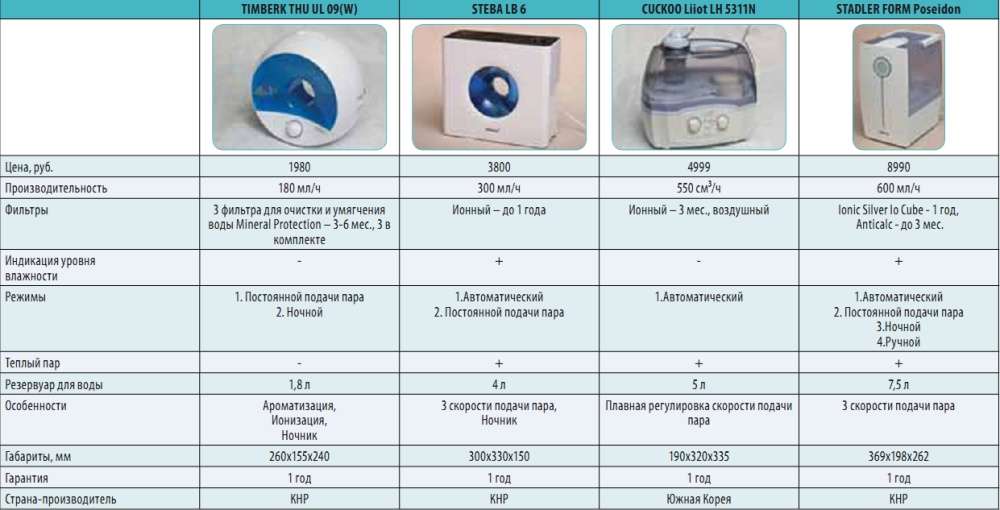 Как долго может работать увлажнитель воздуха в комнате