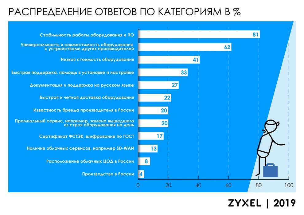 1_issledovanie_zyxel_smb_network_2019