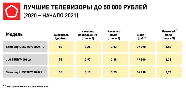 Рейтинг Смарт Телевизоров 2025 Цена Качество