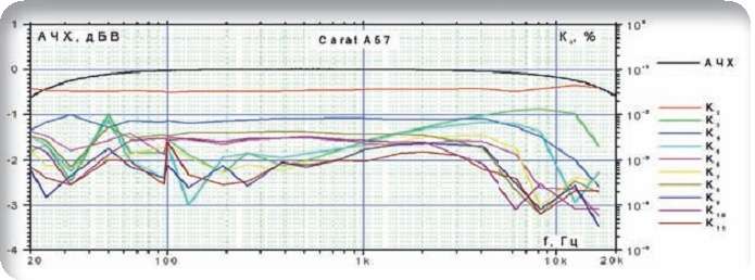 Тест усилителя Carat tablica