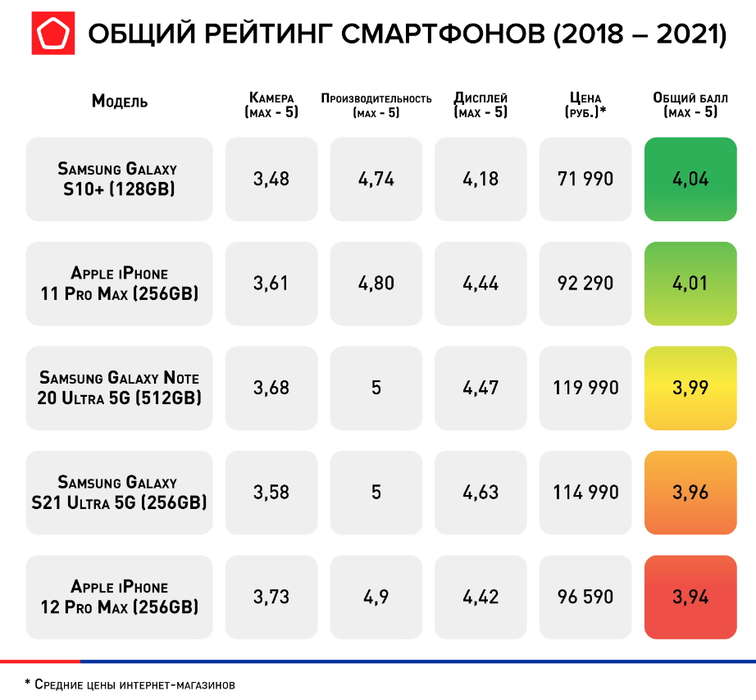 рейтинг смартфонов роскачество 2021. картинка рейтинг смартфонов роскачество 2021. рейтинг смартфонов роскачество 2021 фото. рейтинг смартфонов роскачество 2021 видео. рейтинг смартфонов роскачество 2021 смотреть картинку онлайн. смотреть картинку рейтинг смартфонов роскачество 2021.