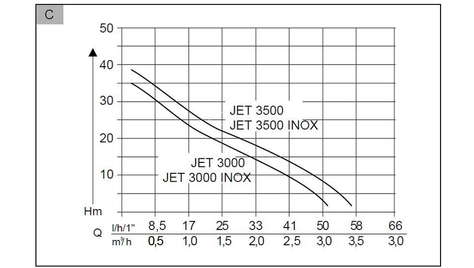 Садовый насос AL-KO Jet 3000 Inox Classic