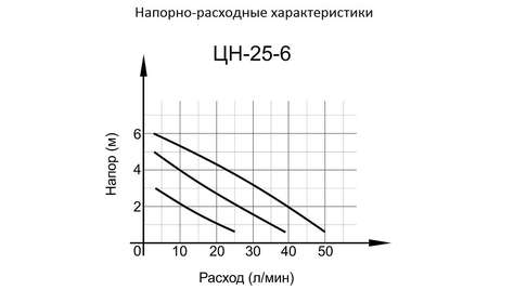 Циркуляционный насос Вихрь ЦН-25-6