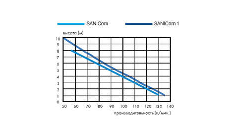 Канализационная установка SFA SANICOM