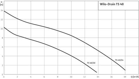 Дренажный насос Wilo Drain TS 40/14-A