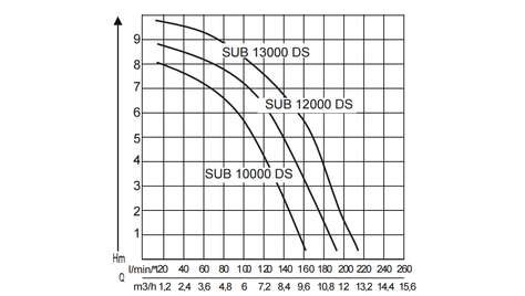 Дренажный насос AL-KO SUB 13000 DS Premium