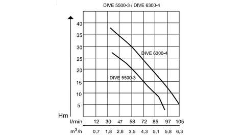 Дренажный насос AL-KO Dive 6300/4