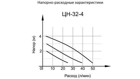 Циркуляционный насос Вихрь ЦН-32-4