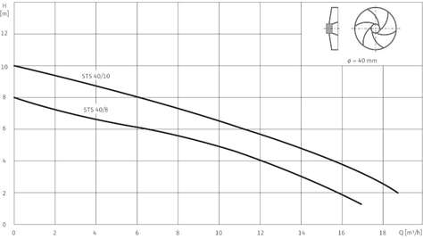 Фекальный насос Wilo STS 40/10-A (1~230 В)
